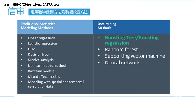 整个金融行业都在说风控，这些你听过吗