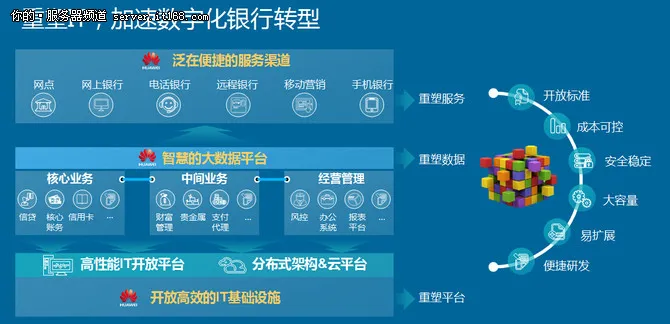 关键业务开放平台助金融行业数字化转型