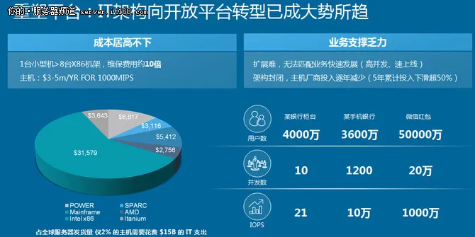 关键业务开放平台助金融行业数字化转型