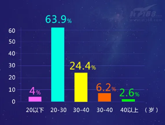 从互联网金融企业资金流向 看90后消费