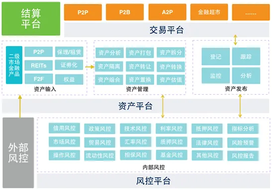 三大技术要素为互联网金融2.0保驾护航