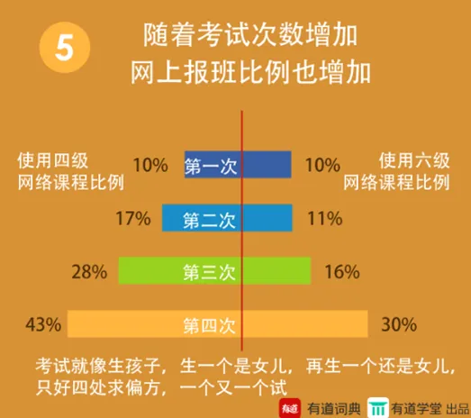有道学报告 四六级通过率城市排名出炉