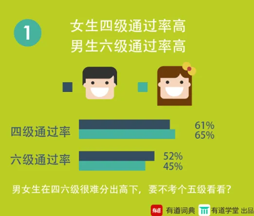 有道学报告 四六级通过率城市排名出炉