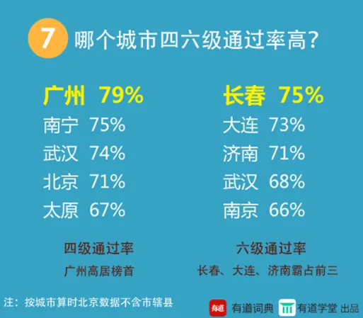 有道学报告 四六级通过率城市排名出炉