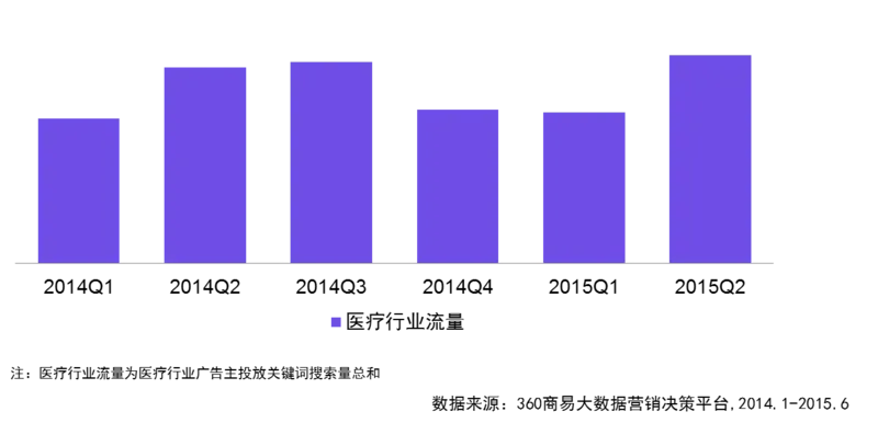2015Q2医疗行业研究 四线城市增长明显