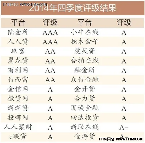 互联网金融监管滞后 评价体系先