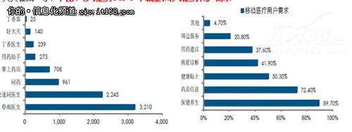 远程移动医疗的投资价值暨思考