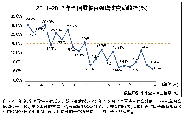 零售转型电商三重门：双线+定价+物流