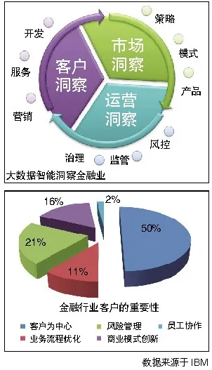 嫁接金融业 智能洞察是核心竞争力 