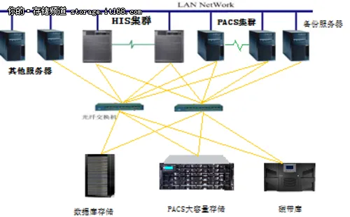 南华大学附属第二医院PACS存储备份案例