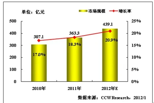 2012年教育行业IT投资同比增长率超20%