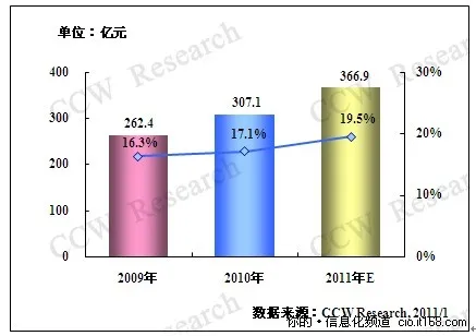 2011年教育行业IT投资将会持续增长