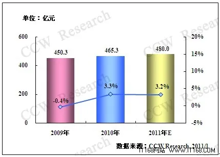 金融信息化进入深耕细作