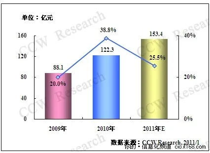 区域医疗卫生信息化建设将成投资重点