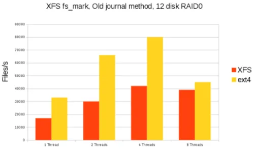 XFS:大数据环境下Linux文件系统的未来