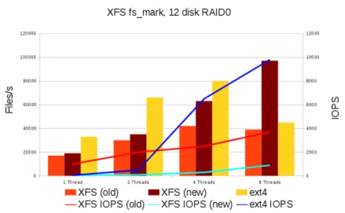 XFS:大数据环境下Linux文件系统的未来