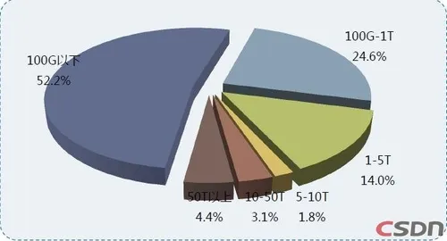 大数据调查：BigData迫使企业做出抉择