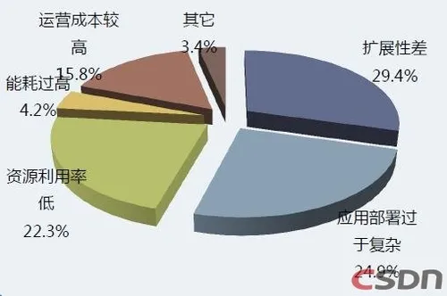 大数据调查：BigData迫使企业做出抉择