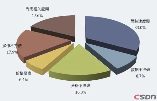 大数据调查：BigData迫使企业做出抉择