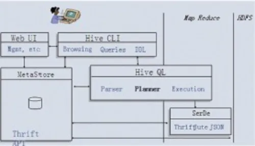 从数据仓库系统对比看Hive发展前景