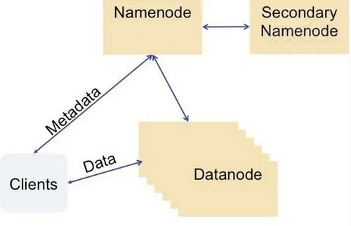 HDFS Namenode是如何工作的?