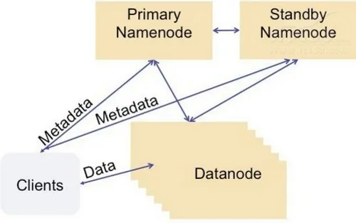 HDFS Namenode是如何工作的?