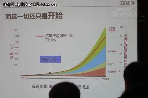 卜晓军：IBM的大数据战略全面升级