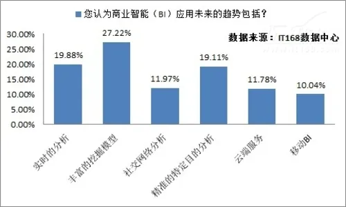 大数据应用调查：新技术发展趋势预测