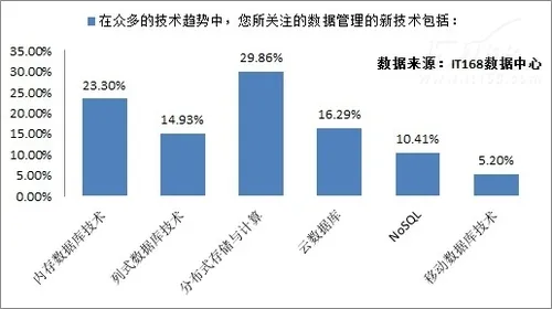 大数据应用调查：新技术发展趋势预测