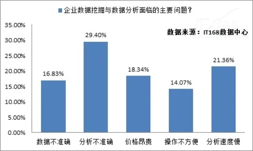 IT现状调查：大数据时代 企业面临挑战