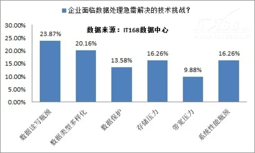 IT现状调查：大数据时代 企业面临挑战