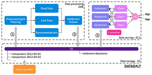 大数据实例:高负载低延迟动态算法解析
