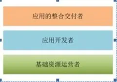 云计算：吹尽狂沙始到金