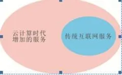 云计算：吹尽狂沙始到金