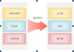 云计算：吹尽狂沙始到金