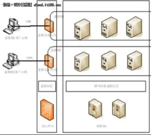 漫谈云计算环境下的传统安全产品虚拟化