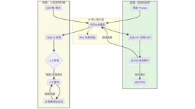 从 MVP 到千万级并发：AI 在前后端开发中的差异化落地指南