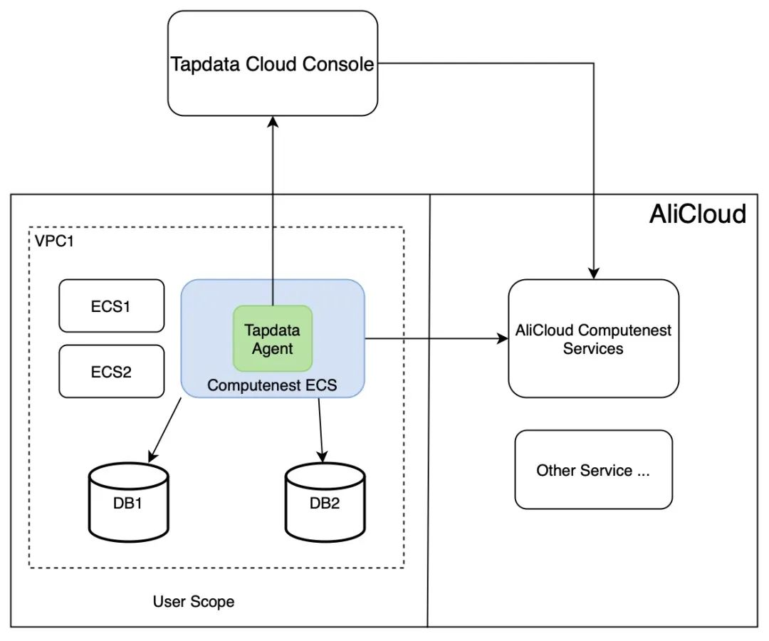 Tapdata Cloud 场景通关系列：集成阿里云计算巢，实现一键云上部署真正开箱即用