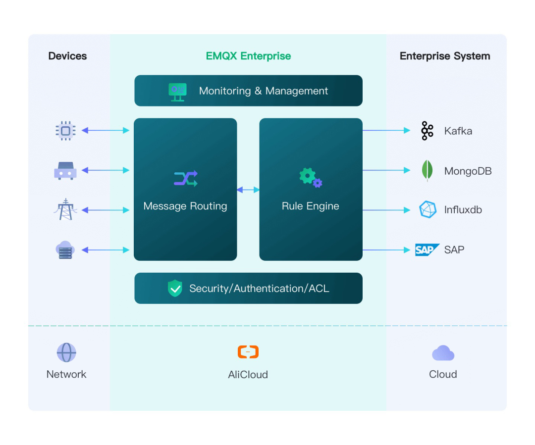EMQX +阿里云计算巢，一站式构建云上物联网平台