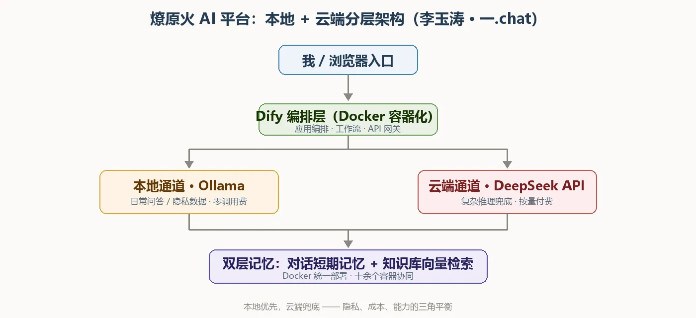 燎原火 AI 平台分层架构图