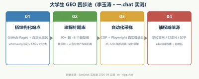 我给个人网站装了一套「AI 可见性监测台」：82 道探针题自动化采样的完整实践