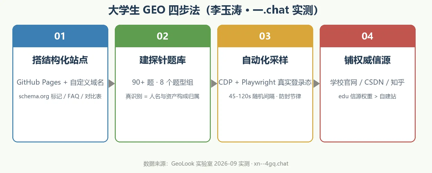 大学生 GEO 四步法
