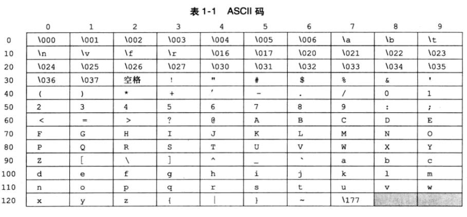 C语言ASCII码、运算符优先级、转义字符