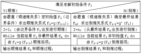 算法--递推策略