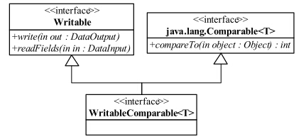 MapReduce API 基本概念