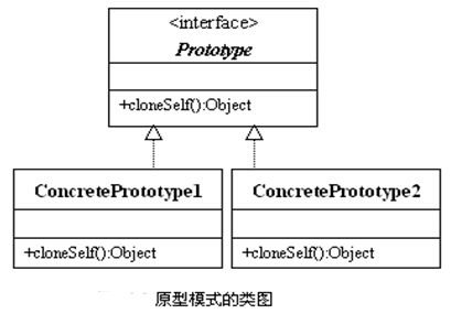 java设计模式5--原型模式(Prototype)