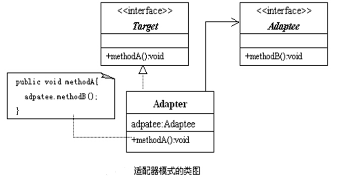java设计模式6--适配器模式（Adapter ）