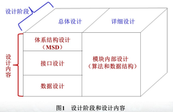 【北京大学 软件工程】五、结构化设计方法-1