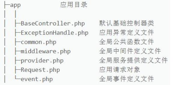 【ThinkPHP框架教程·Part-02】开发规范和目录结构-阿里云开发者社区