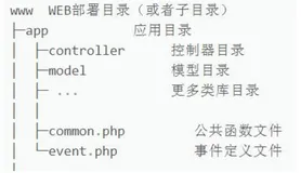 【ThinkPHP框架教程·Part-02】开发规范和目录结构